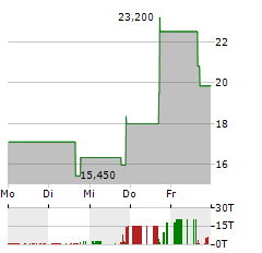 EXOZYMES Aktie 5-Tage-Chart