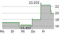 EXOZYMES INC 5-Tage-Chart