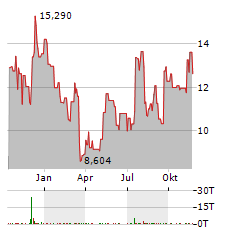 EXP WORLD Aktie Chart 1 Jahr