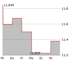 EXP WORLD HOLDINGS INC Chart 1 Jahr