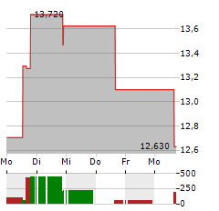 EXP WORLD Aktie 5-Tage-Chart