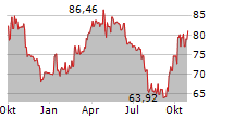 EXPAND ENERGY CORPORATION Chart 1 Jahr