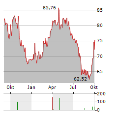 EXPAND ENERGY Aktie Chart 1 Jahr