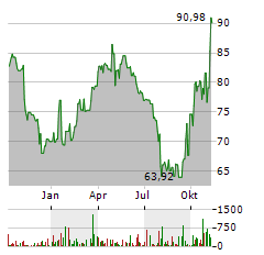 EXPAND ENERGY Aktie Chart 1 Jahr