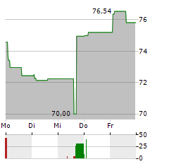 EXPAND ENERGY Aktie 5-Tage-Chart