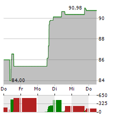 EXPAND ENERGY Aktie 5-Tage-Chart