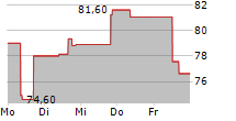 EXPAND ENERGY CORPORATION 5-Tage-Chart