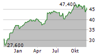 EXPERIAN PLC ADR Chart 1 Jahr