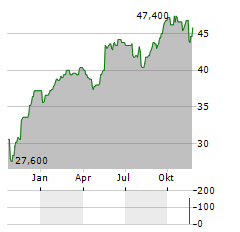 EXPERIAN PLC ADR Aktie Chart 1 Jahr