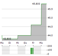 EXPERIAN PLC ADR Aktie 5-Tage-Chart