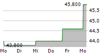 EXPERIAN PLC ADR 5-Tage-Chart