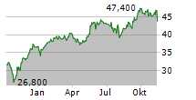 EXPERIAN PLC Chart 1 Jahr