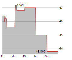 EXPERIAN PLC Chart 1 Jahr