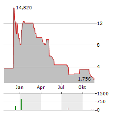 EXPRES2ION BIOTECH Aktie Chart 1 Jahr