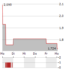 EXPRES2ION BIOTECH Aktie 5-Tage-Chart