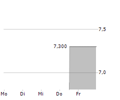 EXPRESS INC Chart 1 Jahr