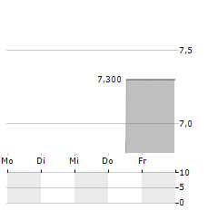 EXPRESS Aktie 5-Tage-Chart