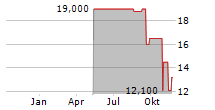 EXPRO GROUP HOLDINGS NV Chart 1 Jahr