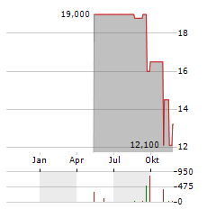 EXPRO GROUP Aktie Chart 1 Jahr