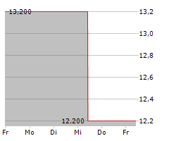 EXPRO GROUP HOLDINGS NV Chart 1 Jahr