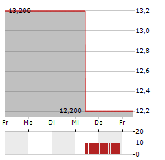 EXPRO GROUP Aktie 5-Tage-Chart