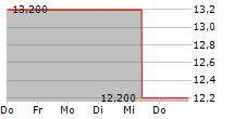 EXPRO GROUP HOLDINGS NV 5-Tage-Chart