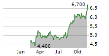 EXTENDICARE INC Chart 1 Jahr