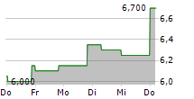 EXTENDICARE INC 5-Tage-Chart