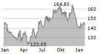 EXTRA SPACE STORAGE INC Chart 1 Jahr