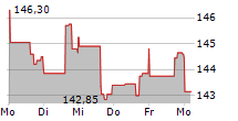 EXTRA SPACE STORAGE INC 5-Tage-Chart