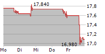 EXTREME NETWORKS INC 5-Tage-Chart