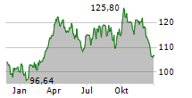 EXXON MOBIL CORPORATION Chart 1 Jahr