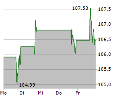 EXXON MOBIL CORPORATION Chart 1 Jahr