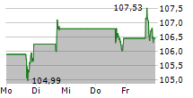 EXXON MOBIL CORPORATION 5-Tage-Chart