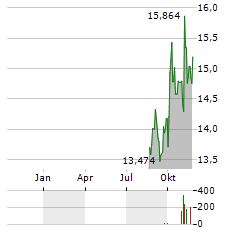 EXXON MOBIL CORPORATION CDR Aktie Chart 1 Jahr