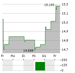 EXXON MOBIL CORPORATION CDR Aktie 5-Tage-Chart