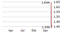 EYEON GROUP AB Chart 1 Jahr