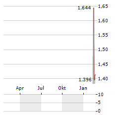 EYEON GROUP AB Aktie Chart 1 Jahr