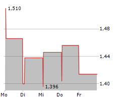 EYEON GROUP AB Chart 1 Jahr