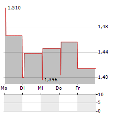 EYEON GROUP AB Aktie 5-Tage-Chart