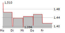 EYEON GROUP AB 5-Tage-Chart