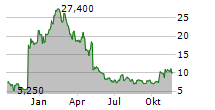 EYEPOINT PHARMACEUTICALS INC Chart 1 Jahr