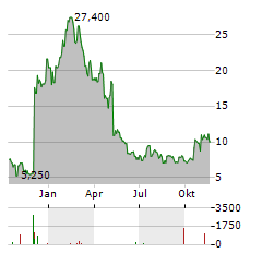 EYEPOINT PHARMACEUTICALS Aktie Chart 1 Jahr