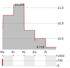 EYEPOINT PHARMACEUTICALS Aktie 5-Tage-Chart