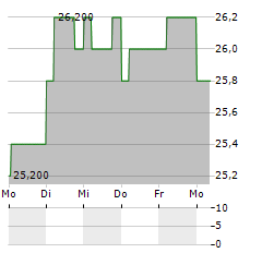 EZAKI GLICO Aktie 5-Tage-Chart