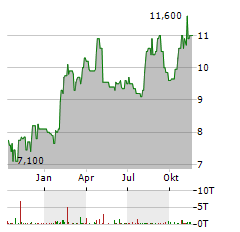 EZCORP Aktie Chart 1 Jahr