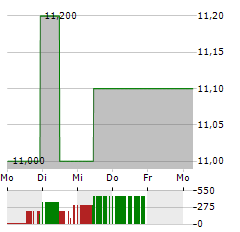 EZCORP Aktie 5-Tage-Chart