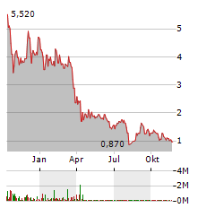 EZGO TECHNOLOGIES Aktie Chart 1 Jahr