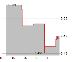 EZGO TECHNOLOGIES LTD Chart 1 Jahr