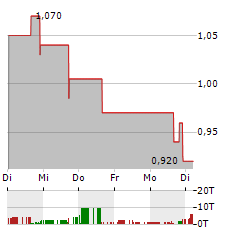 EZGO TECHNOLOGIES Aktie 5-Tage-Chart